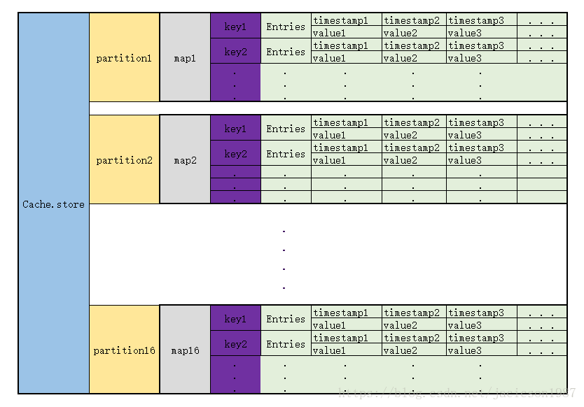 数据在内存存储的结构图